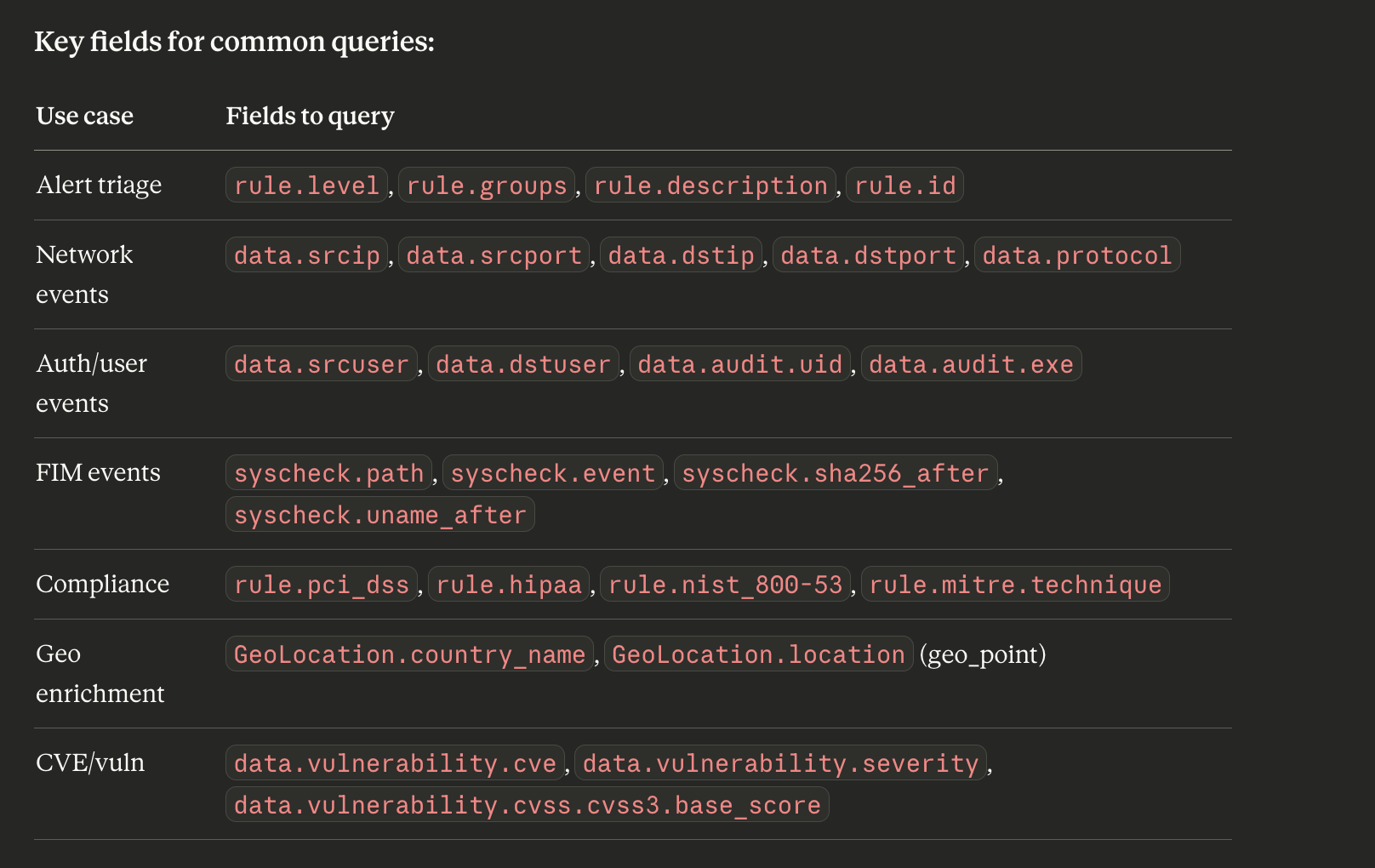 Key fields table by use case: alert triage, network, auth, FIM, compliance, geo, CVE